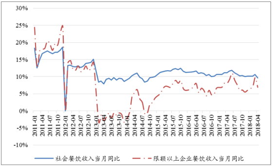 餐飲收入曲線表