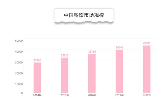 餐飲行業2019哪家強？前景分析奉上！